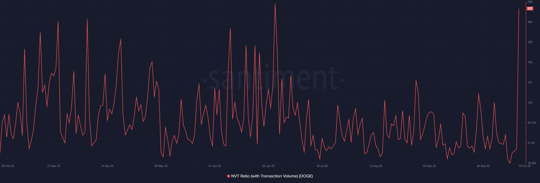 Liệu các trader có nên hoảng sợ sau khi cá voi chuyển 132 triệu DOGE lên Robinhood không?