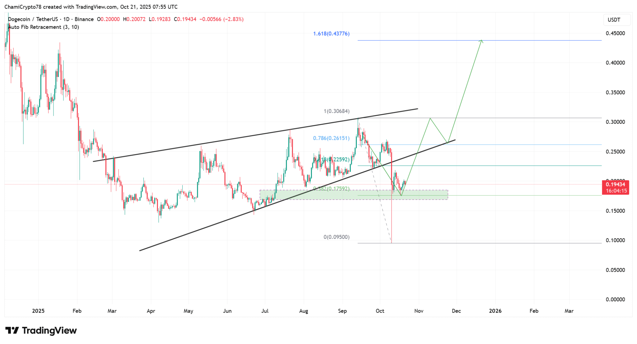 Dogecoin vạch ra lộ trình đạt mức 0,26 đô la và hơn thế nữa