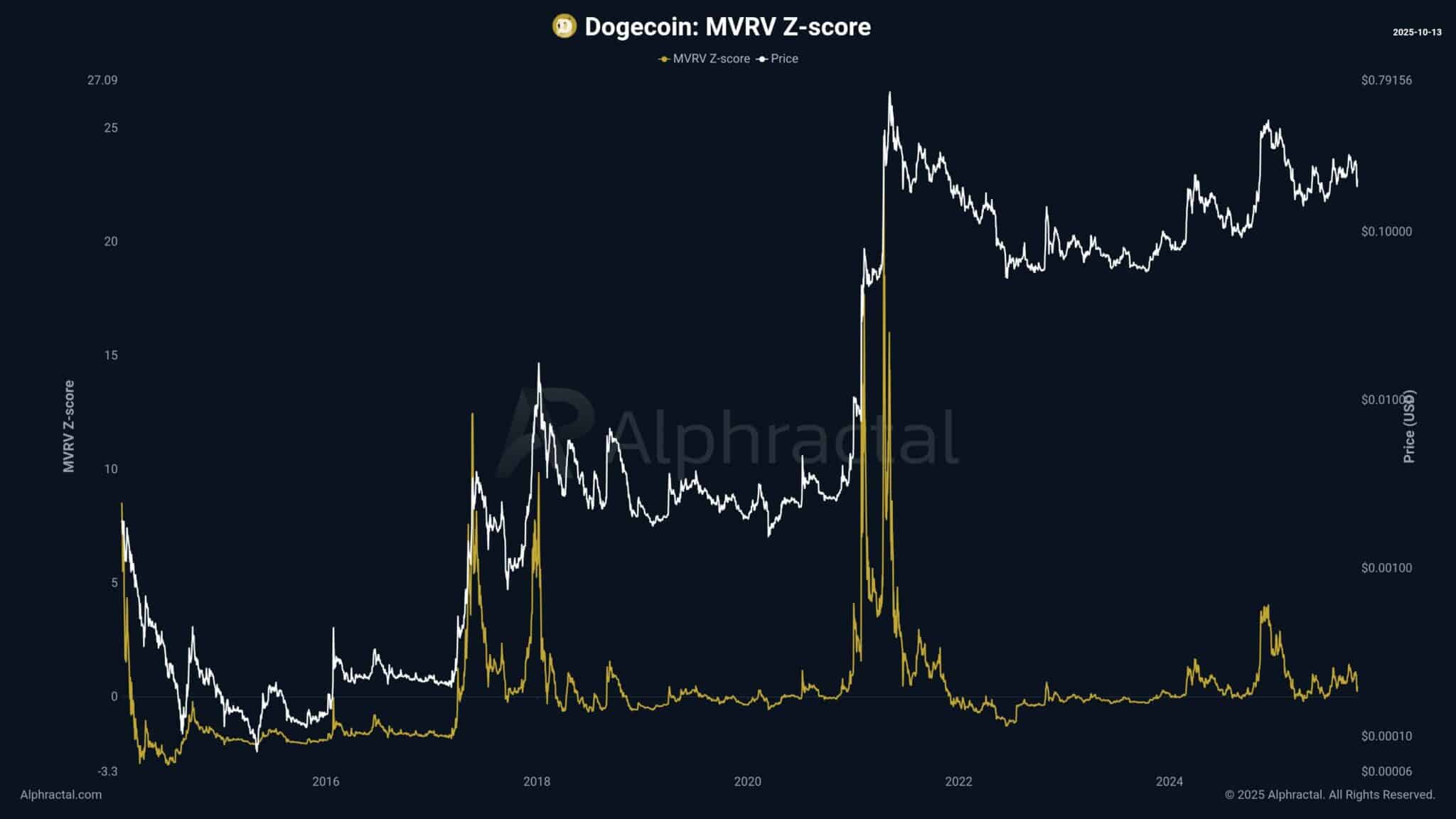 phan-tich-gia-doge-coinphoton-2 Dogecoin giảm, niềm tin vẫn giữ nguyên – Liệu LTH sắp được đền đáp?