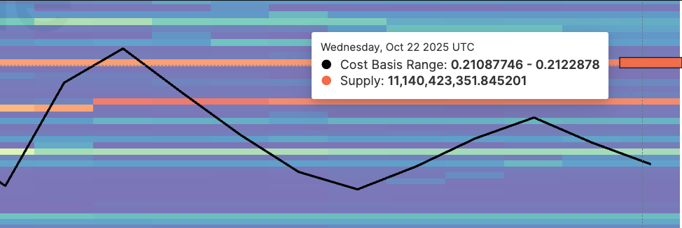 Giá Dogecoin đối mặt với thử thách khó khăn nhất