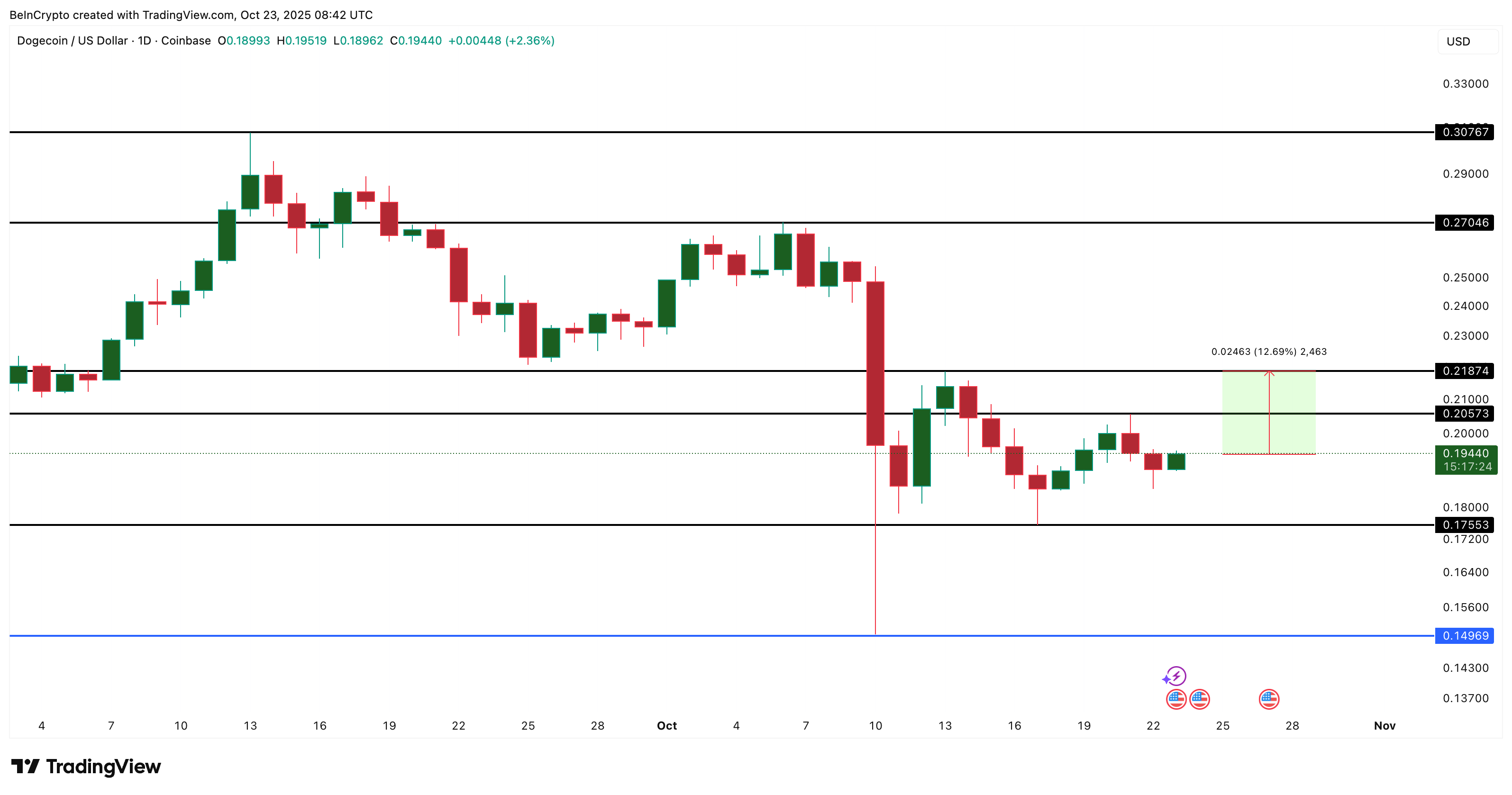 Giá Dogecoin đối mặt với thử thách khó khăn nhất