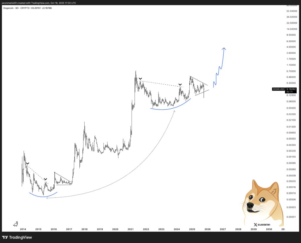 Lịch sử cho thấy DOGE đang chuẩn bị cho đợt tăng giá 251%