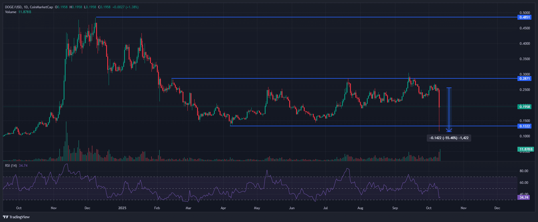 phan-tich-gia-doge-coinphoton-4-1 Dogecoin (DOGE) giảm 55% – Nhưng điều này chỉ ra sự đảo ngược về giá