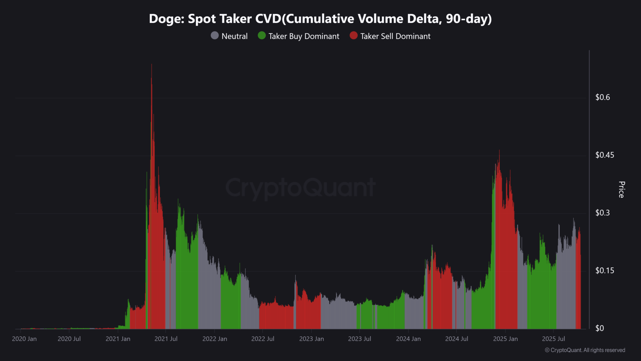 phan-tich-gia-doge-coinphoton-5 Dogecoin (DOGE) giảm 55% – Nhưng điều này chỉ ra sự đảo ngược về giá