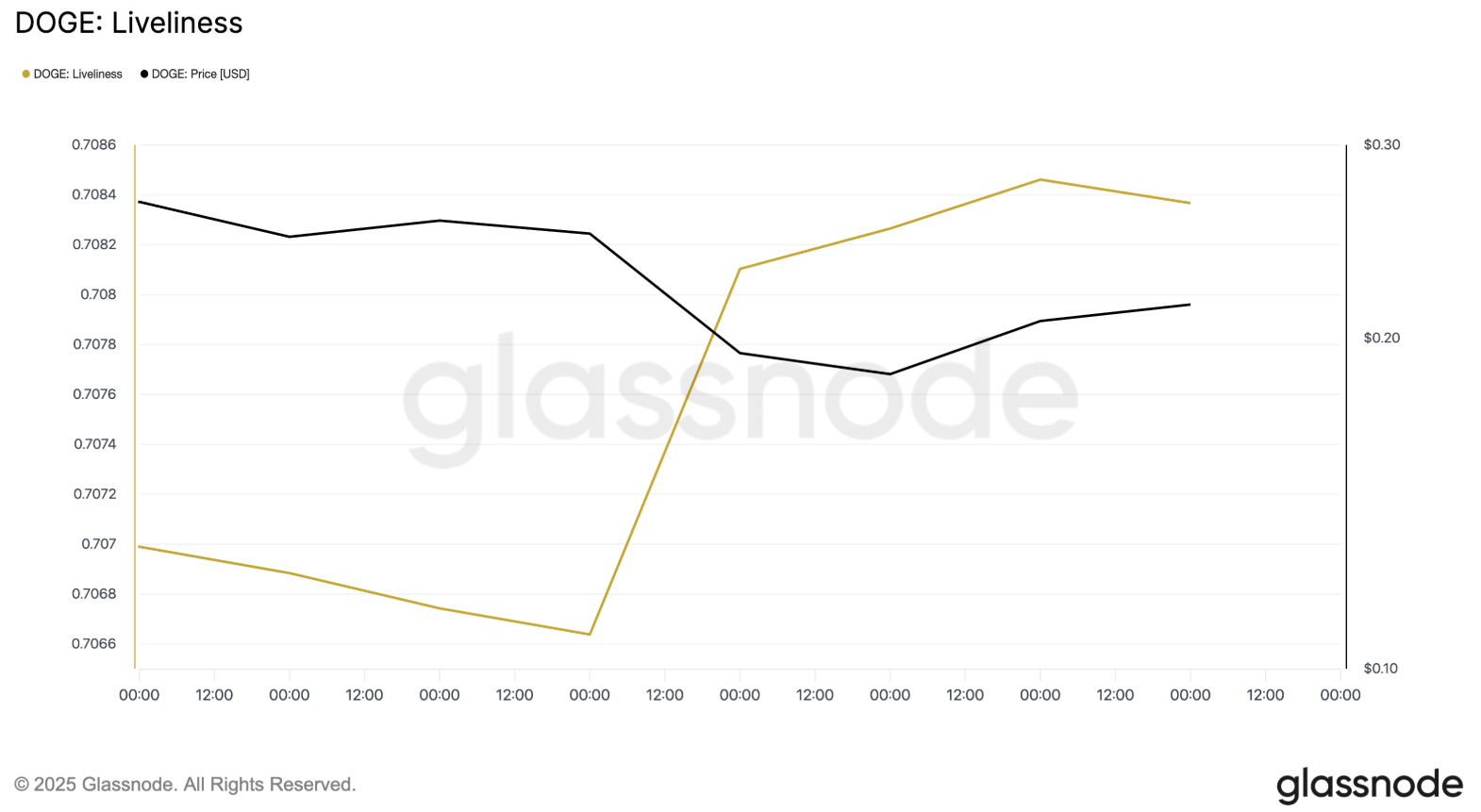 phan-tich-gia-doge-coinphoton-9 Tại sao Dogecoin có thể quay lại mức thấp nhất trong 13 tháng mặc dù đã phục hồi 5%