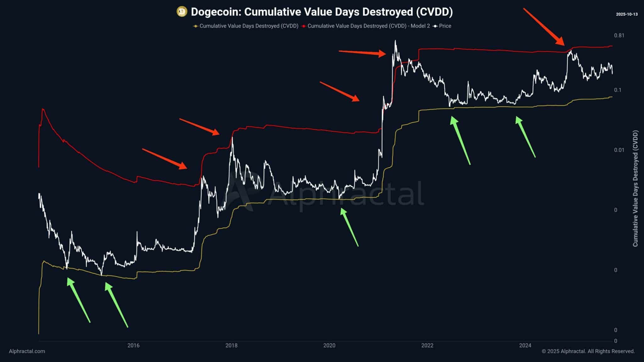 phan-tich-gia-doge-coinphoton Dogecoin giảm, niềm tin vẫn giữ nguyên – Liệu LTH sắp được đền đáp?
