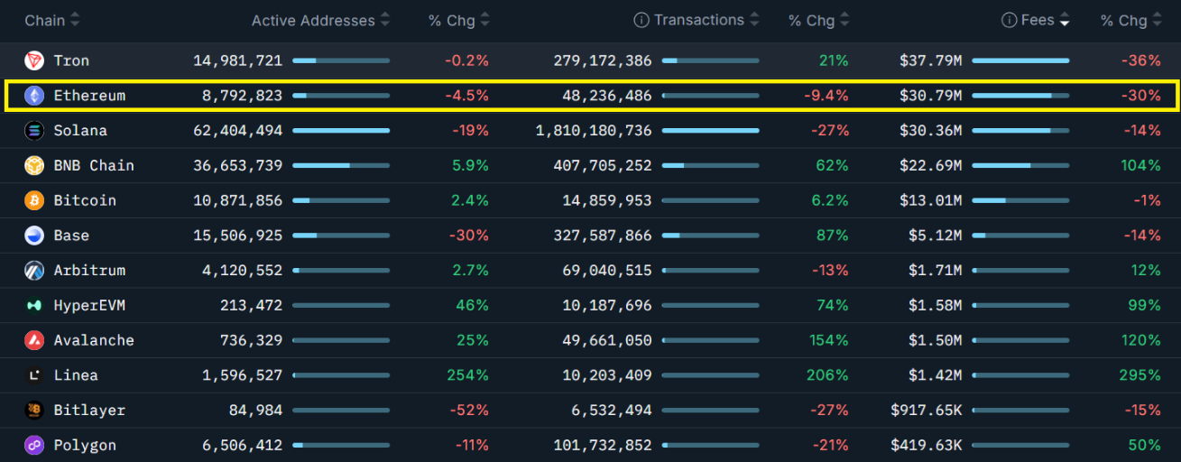 Phe bò ETH đang làm gì sau mức tăng 12% trong tuần?