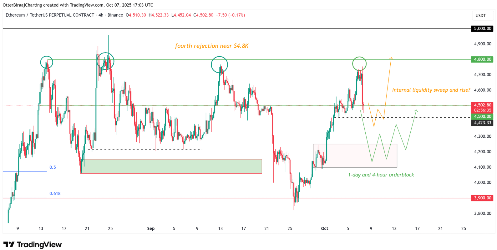 phan-tich-gia-eth-coinphoton-10 ETH đạt đỉnh ở mức 4,8 nghìn đô la tạo nên thời điểm quyết định cho phe bò