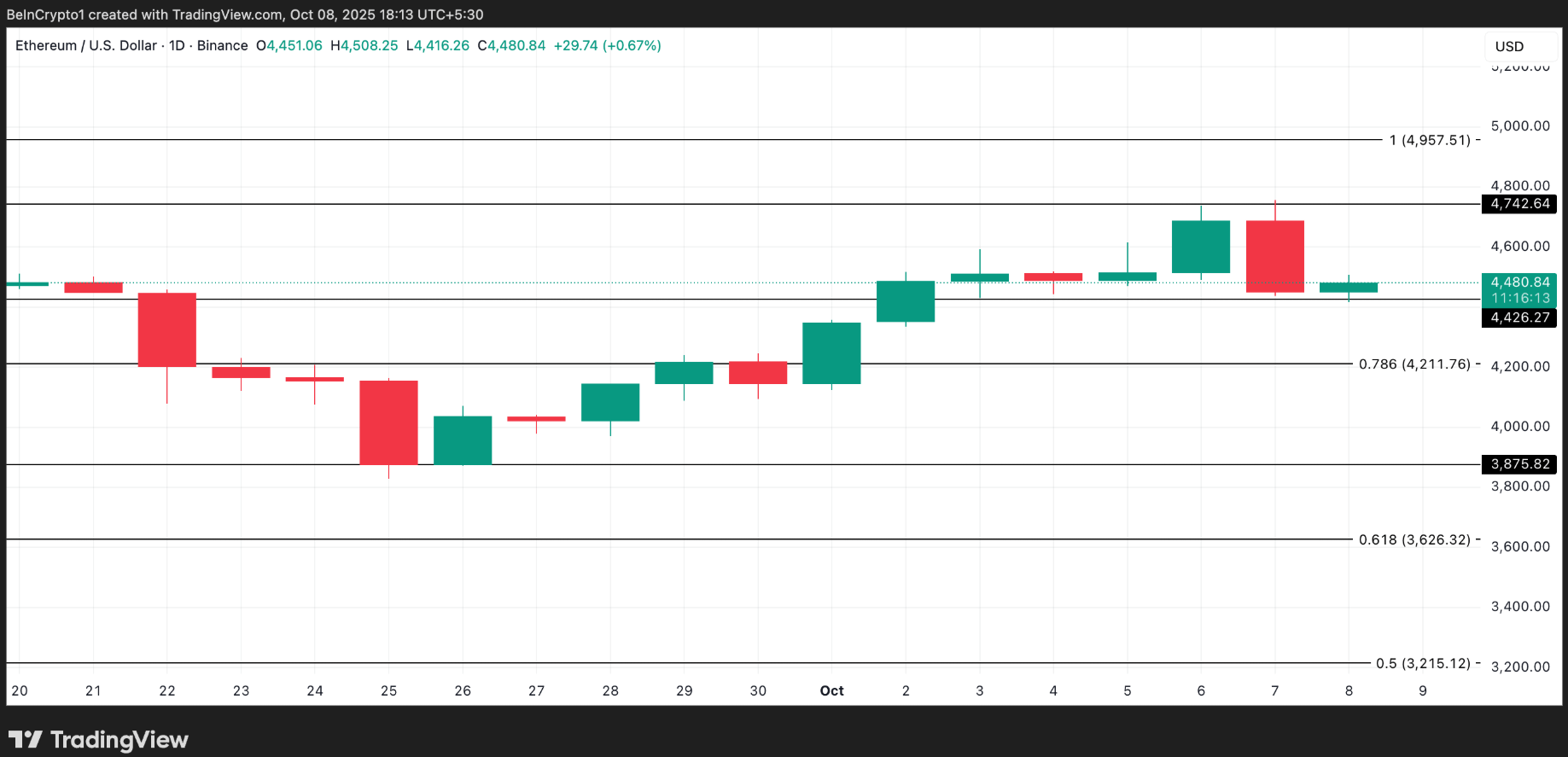 phan-tich-gia-eth-coinphoton-15 Các trader Ethereum giảm bớt hoạt động khi giấc mơ 5.000 đô la tan biến