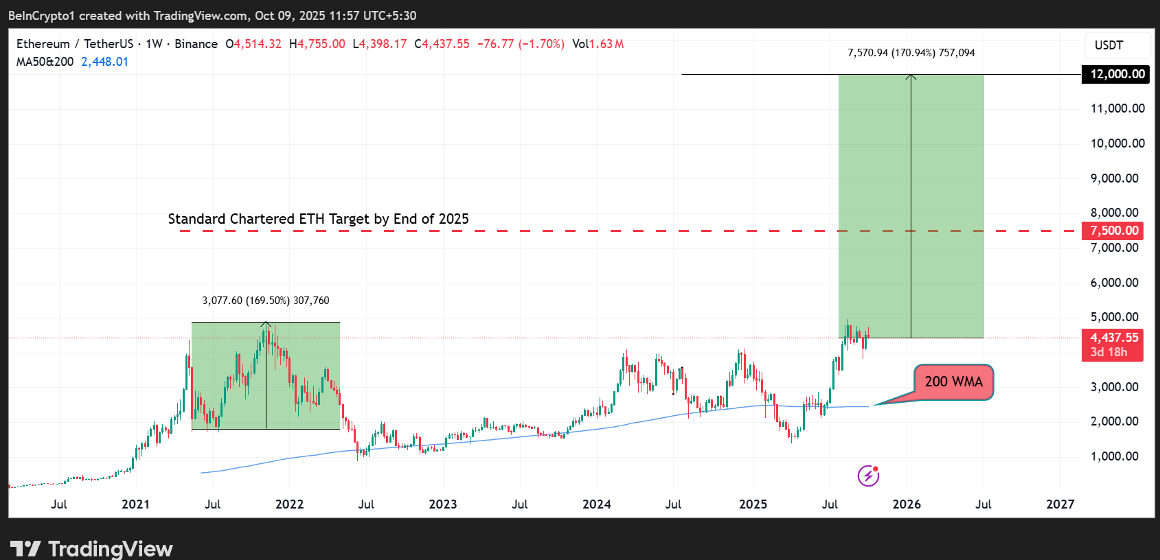phan-tich-gia-eth-coinphoton-18 Giá Ethereum có thể tăng lên 12.000 đô la nếu lịch sử lặp lại