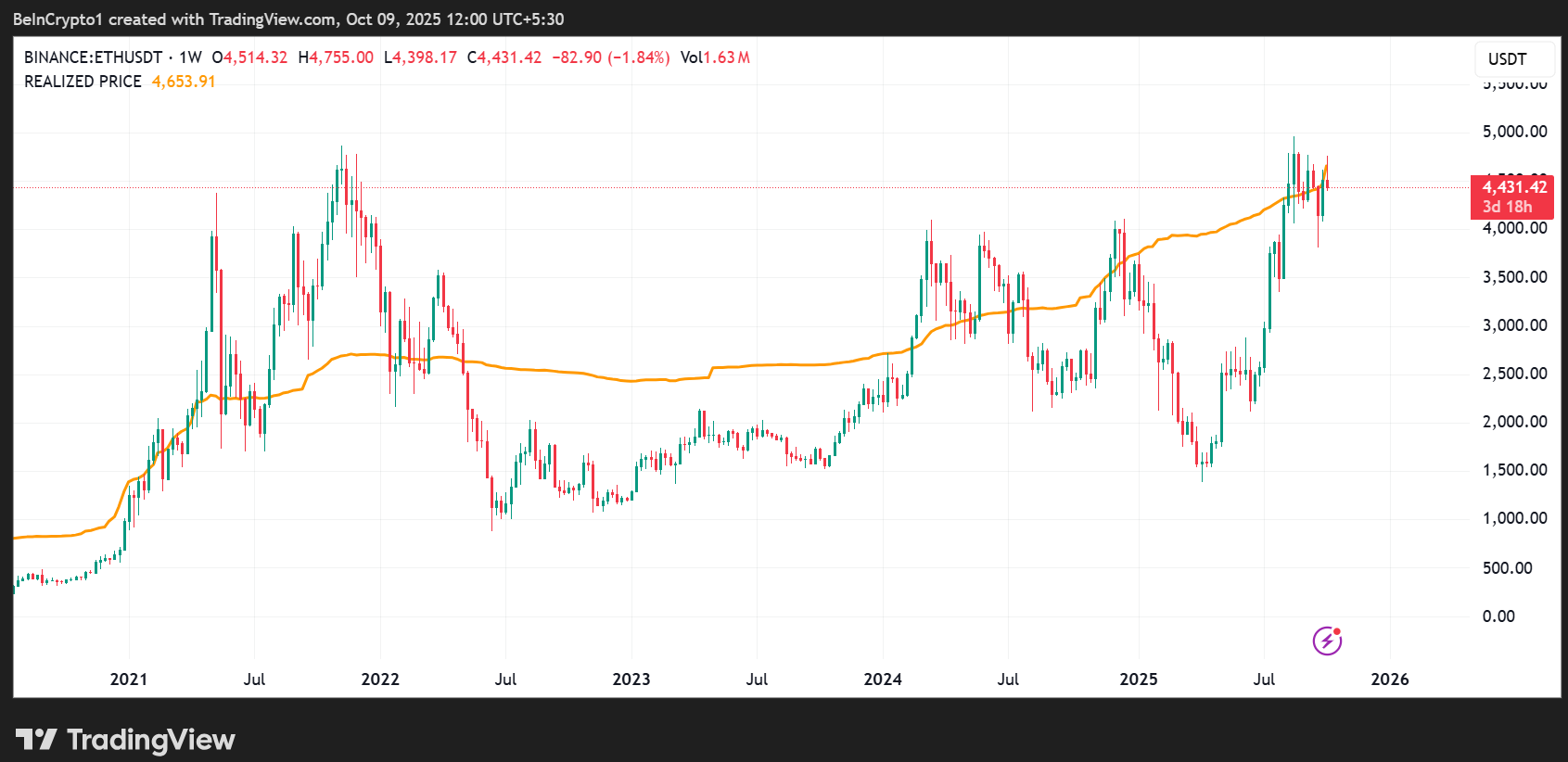 phan-tich-gia-eth-coinphoton-19 Giá Ethereum có thể tăng lên 12.000 đô la nếu lịch sử lặp lại