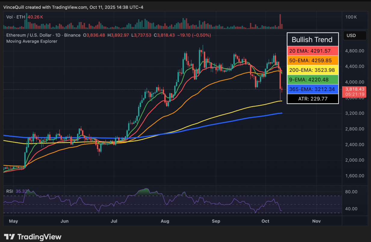 ETH giảm 6,7% sau ngày "Thứ sáu đen tối" của tiền điện tử