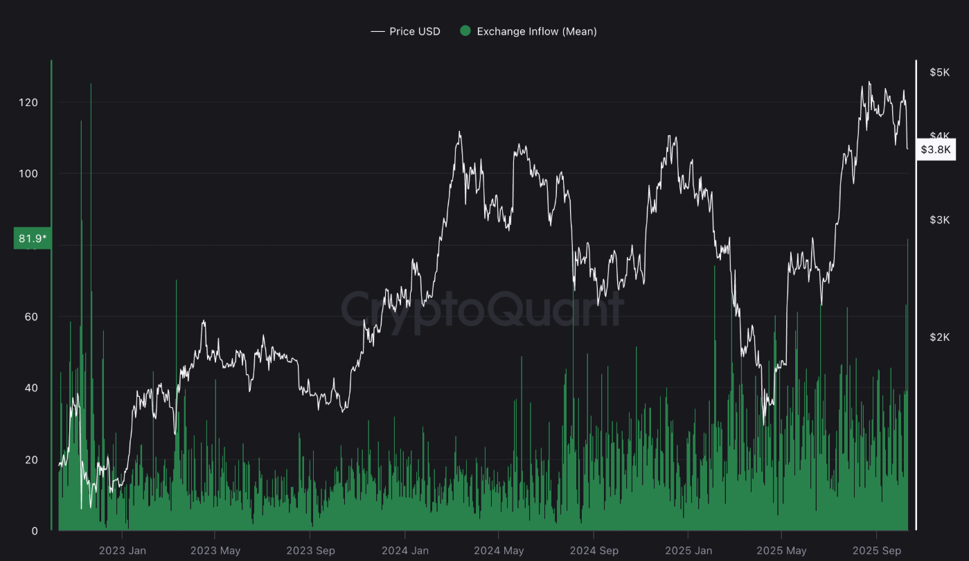 ETH giảm 6,7% sau ngày "Thứ sáu đen tối" của tiền điện tử, cho thấy khả năng phục hồi tốt hơn so với các altcoin