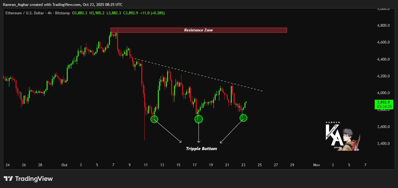 Mô hình đáy ba gợi ý về việc Ethereum chuẩn bị đột phá 4.000 đô la