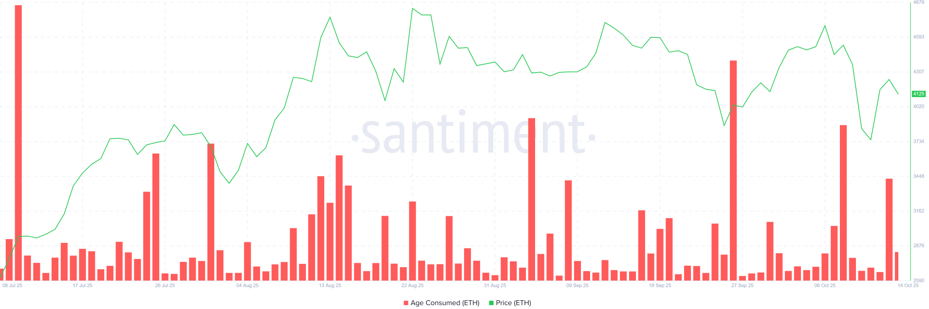 Đây là nguyên nhân giá ETH khó có thể tăng lên 5.000 đô la