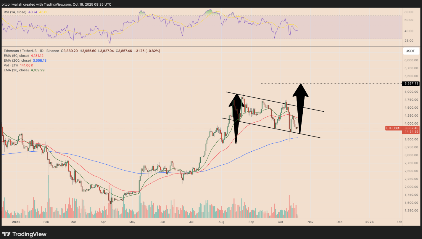 phan-tich-gia-eth-coinphoton-43 Giá Ethereum có thể lấy lại mức 4.500 đô la vào tháng 10 không?