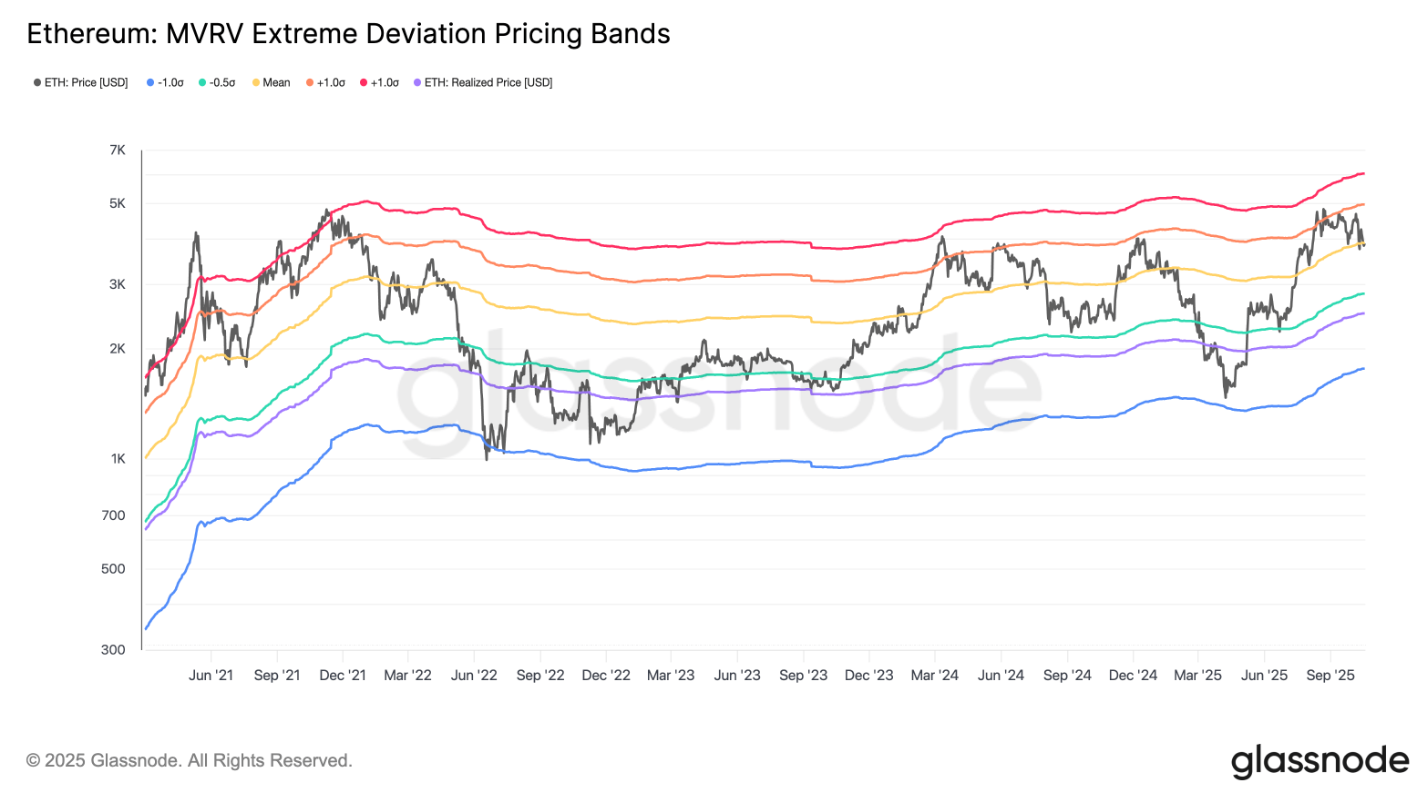 phan-tich-gia-eth-coinphoton-44 Giá Ethereum có thể lấy lại mức 4.500 đô la vào tháng 10 không?