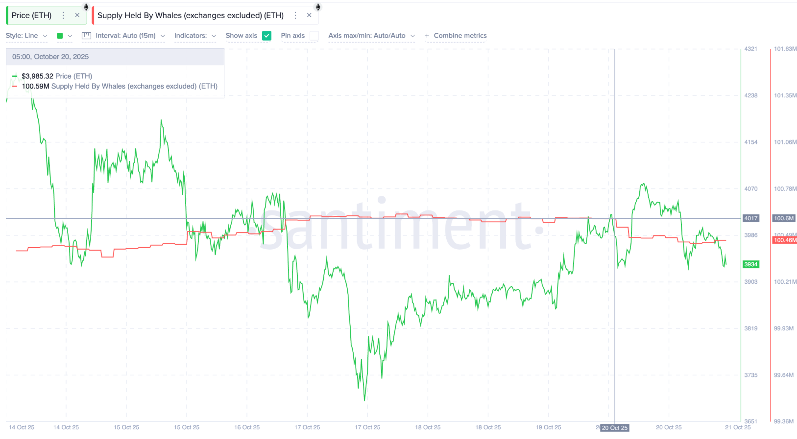 phan-tich-gia-eth-coinphoton-45-1 3 lý do khiến giá Ethereum chững lại dưới 4.000 đô la