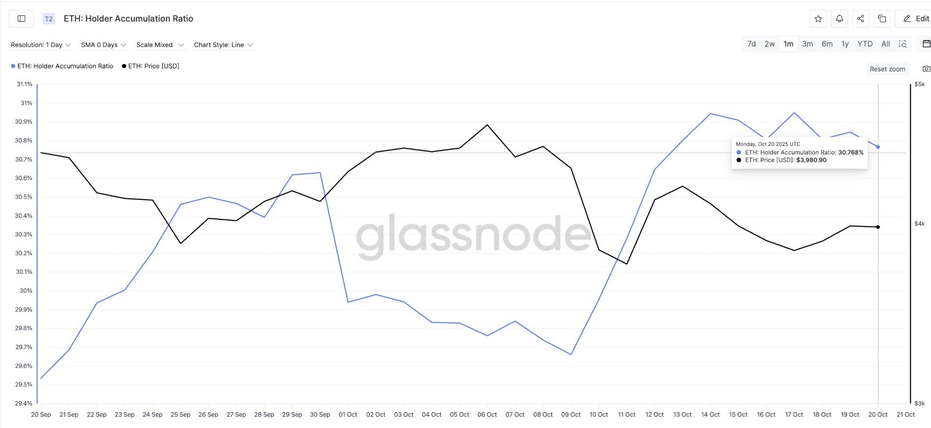 phan-tich-gia-eth-coinphoton-46 3 lý do khiến giá Ethereum chững lại dưới 4.000 đô la
