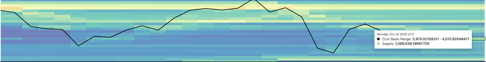 phan-tich-gia-eth-coinphoton-47 3 lý do khiến giá Ethereum chững lại dưới 4.000 đô la