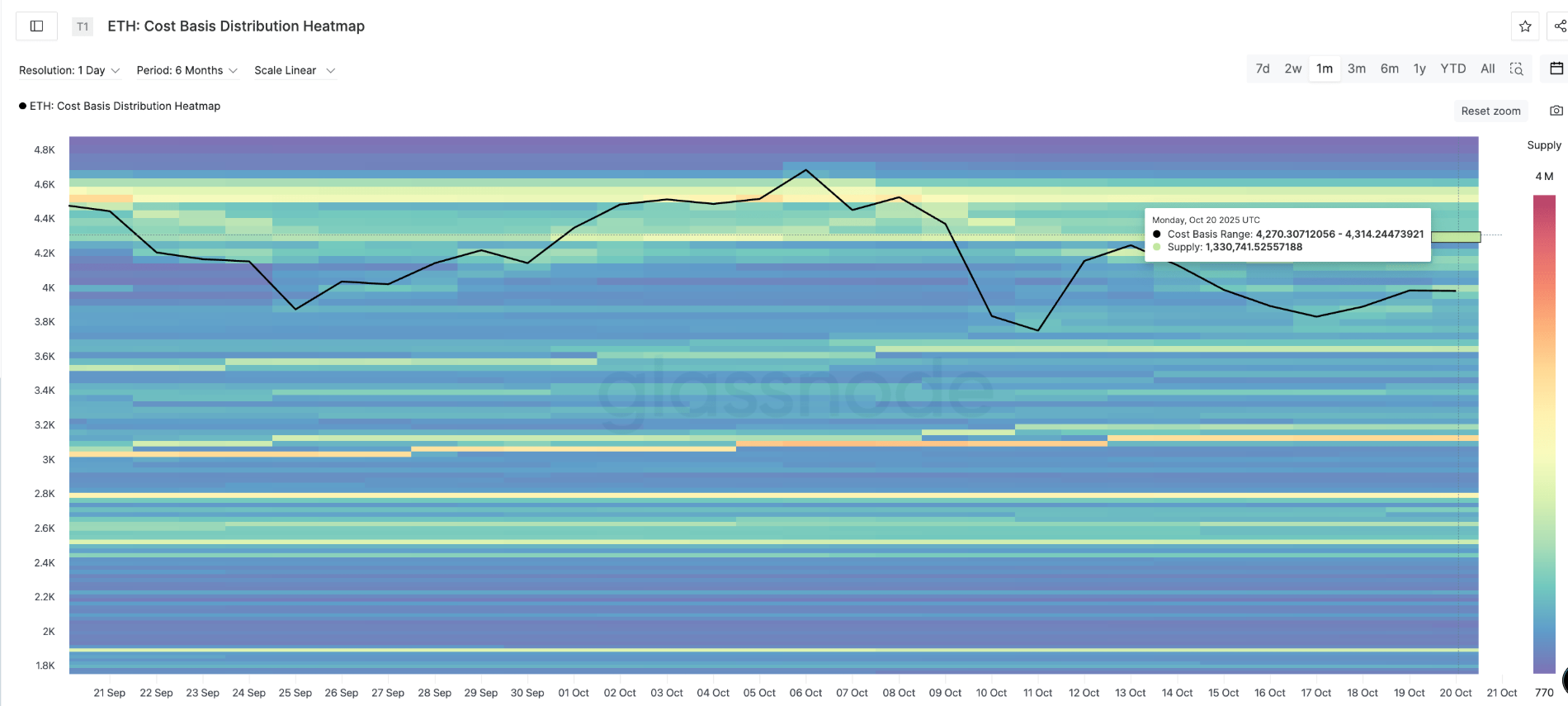 phan-tich-gia-eth-coinphoton-48 3 lý do khiến giá Ethereum chững lại dưới 4.000 đô la