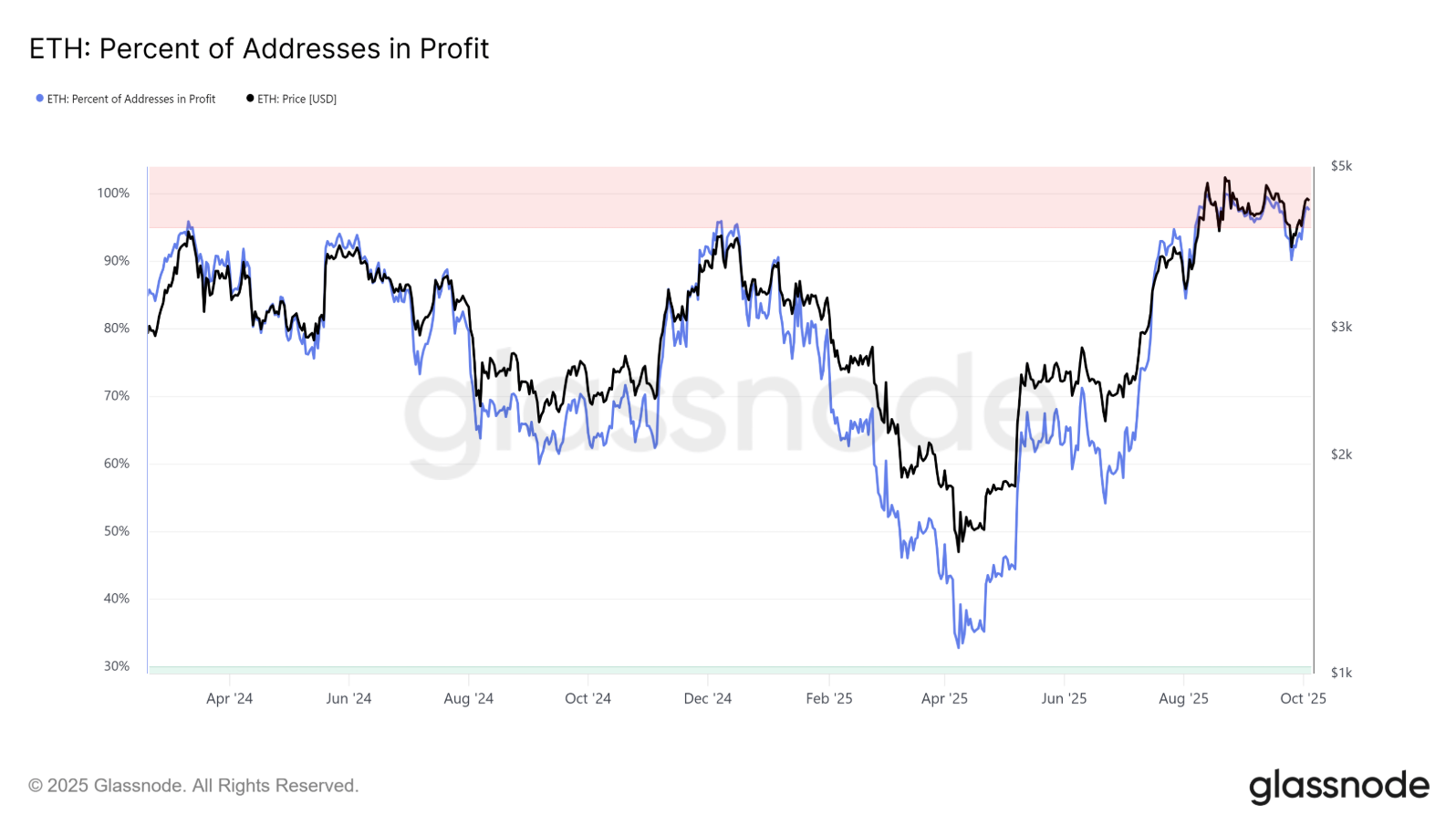 Ethereum có thể tiếp bước Bitcoin để đạt ATH không?
