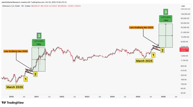 phan-tich-gia-eth-coinphoton-5 Sóng Elliott cho thấy giá ETH đạt 500.000 USD vào năm 2030