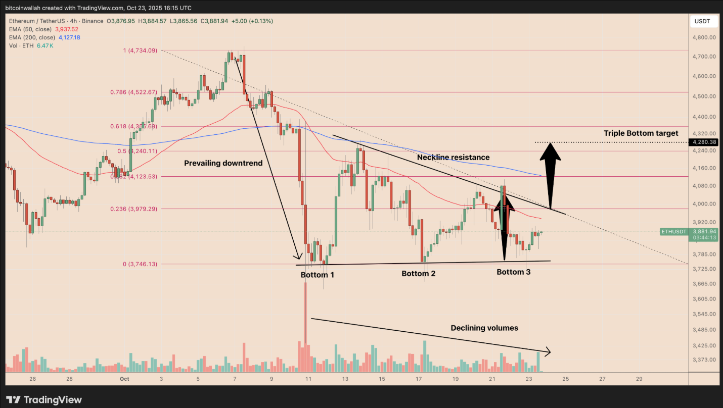 Mô hình đáy ba gợi ý về việc Ethereum chuẩn bị đột phá 4.000 đô la