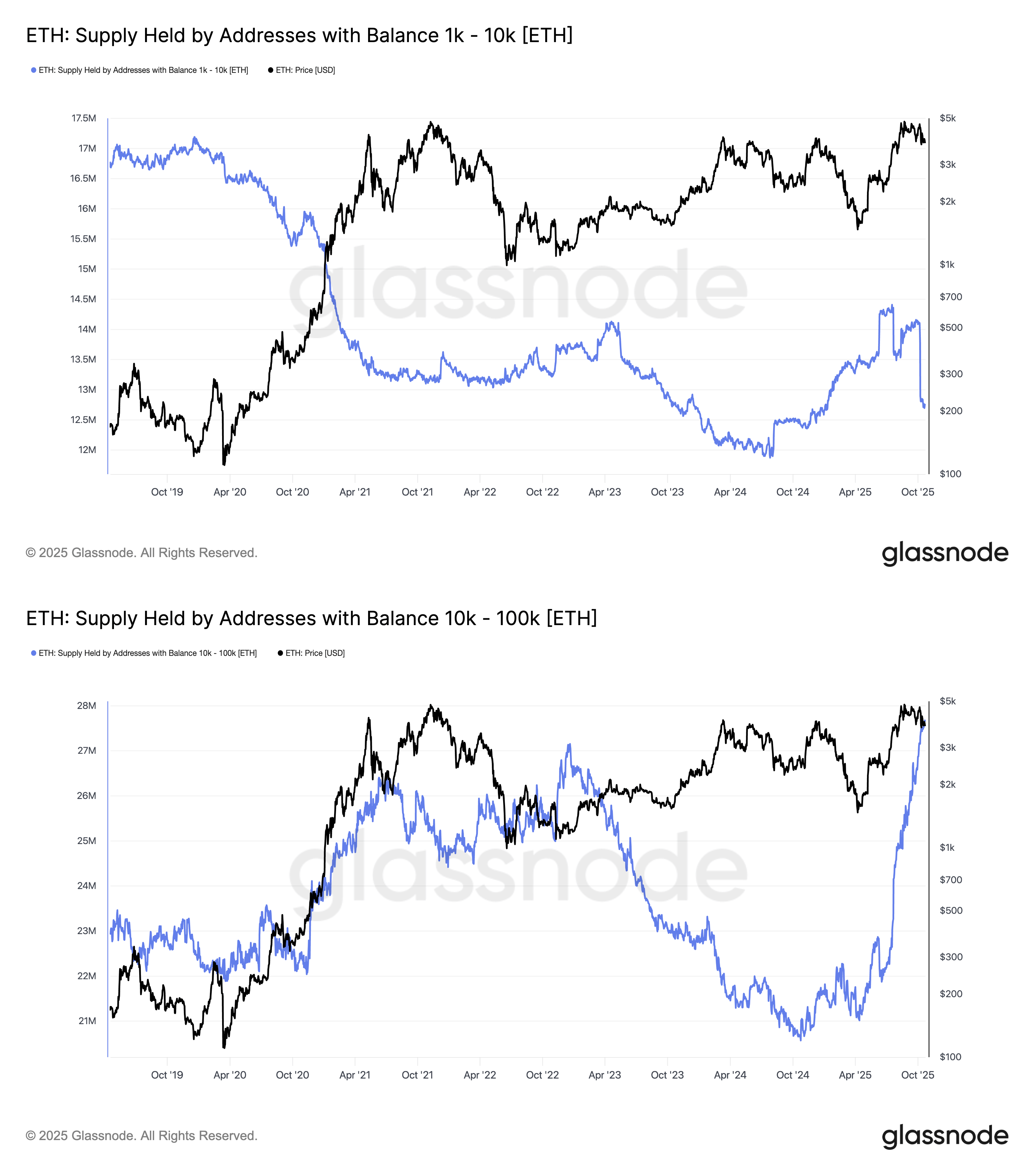 Mô hình đáy ba gợi ý về việc Ethereum chuẩn bị đột phá 4.000 đô la