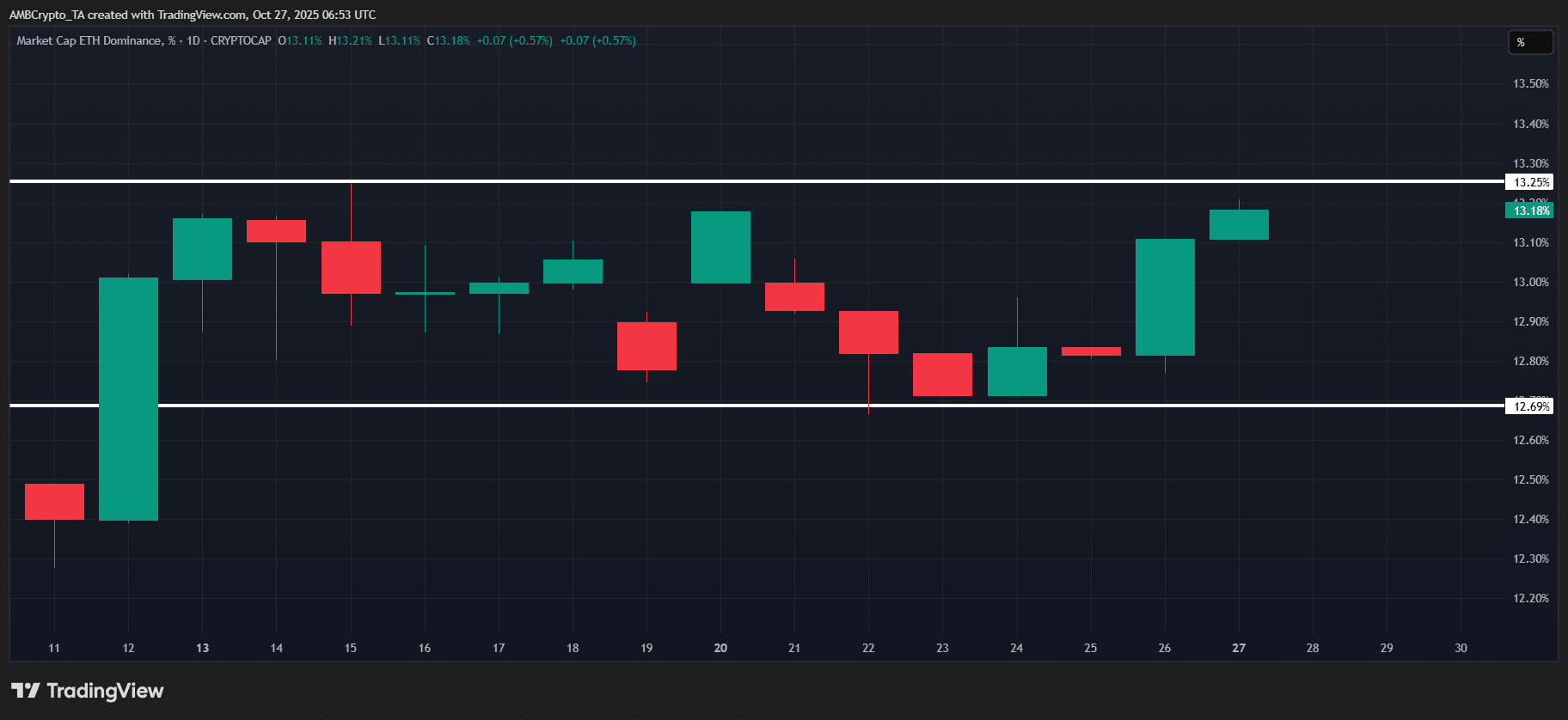 3 lý do tại sao tuyên bố 'Ethereum đang trong siêu chu kỳ' của Tom Lee là đúng