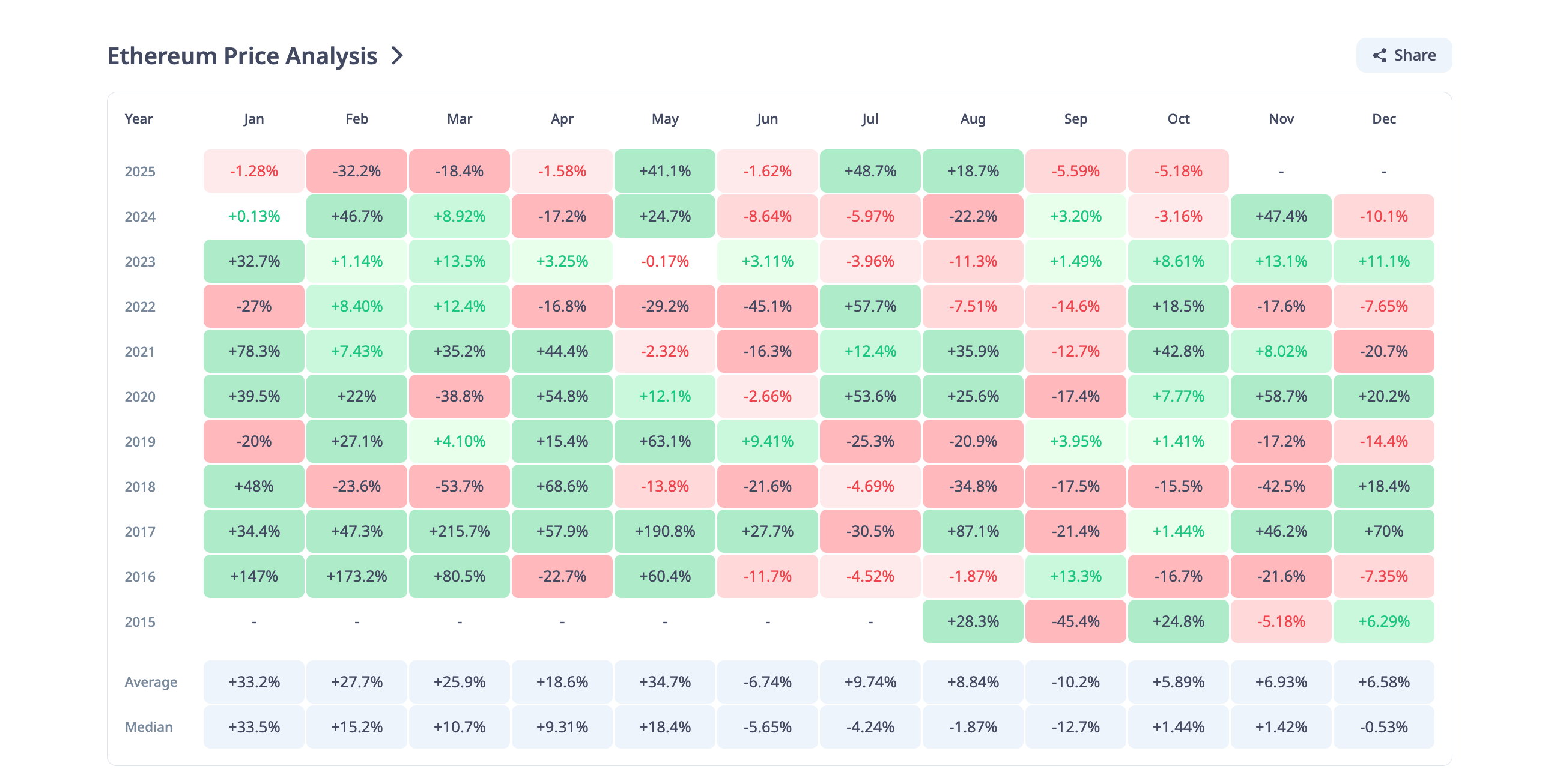 Những điều cần biết về giá Ethereum vào tháng 11 năm 2025
