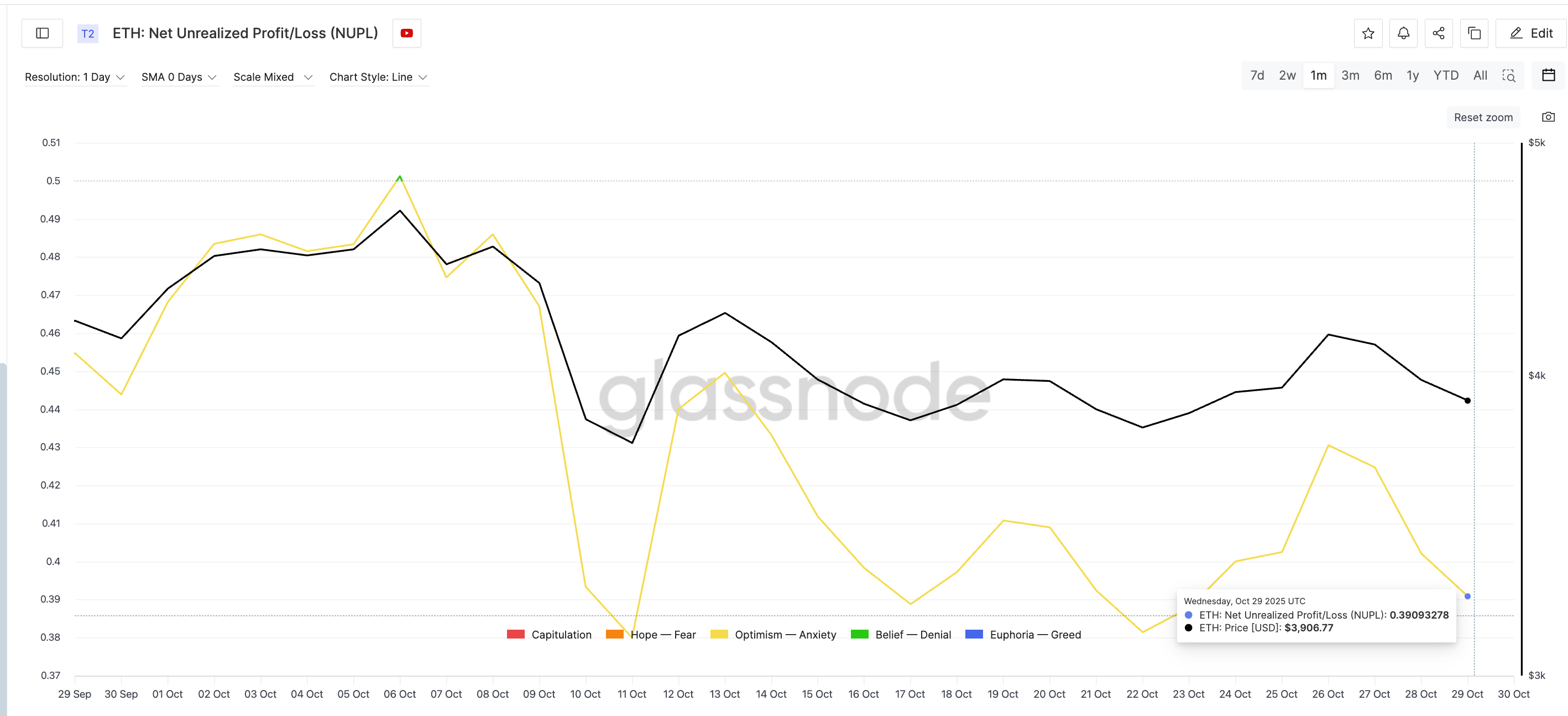 Những điều cần biết về giá Ethereum vào tháng 11 năm 2025