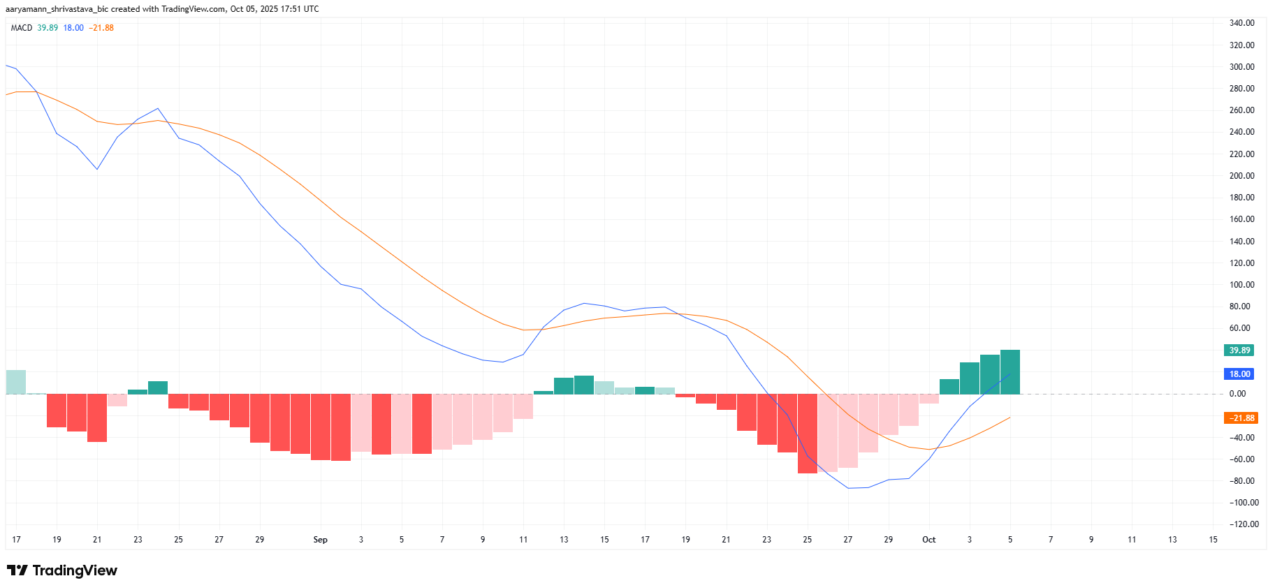 Ethereum có thể tiếp bước Bitcoin để đạt ATH không?