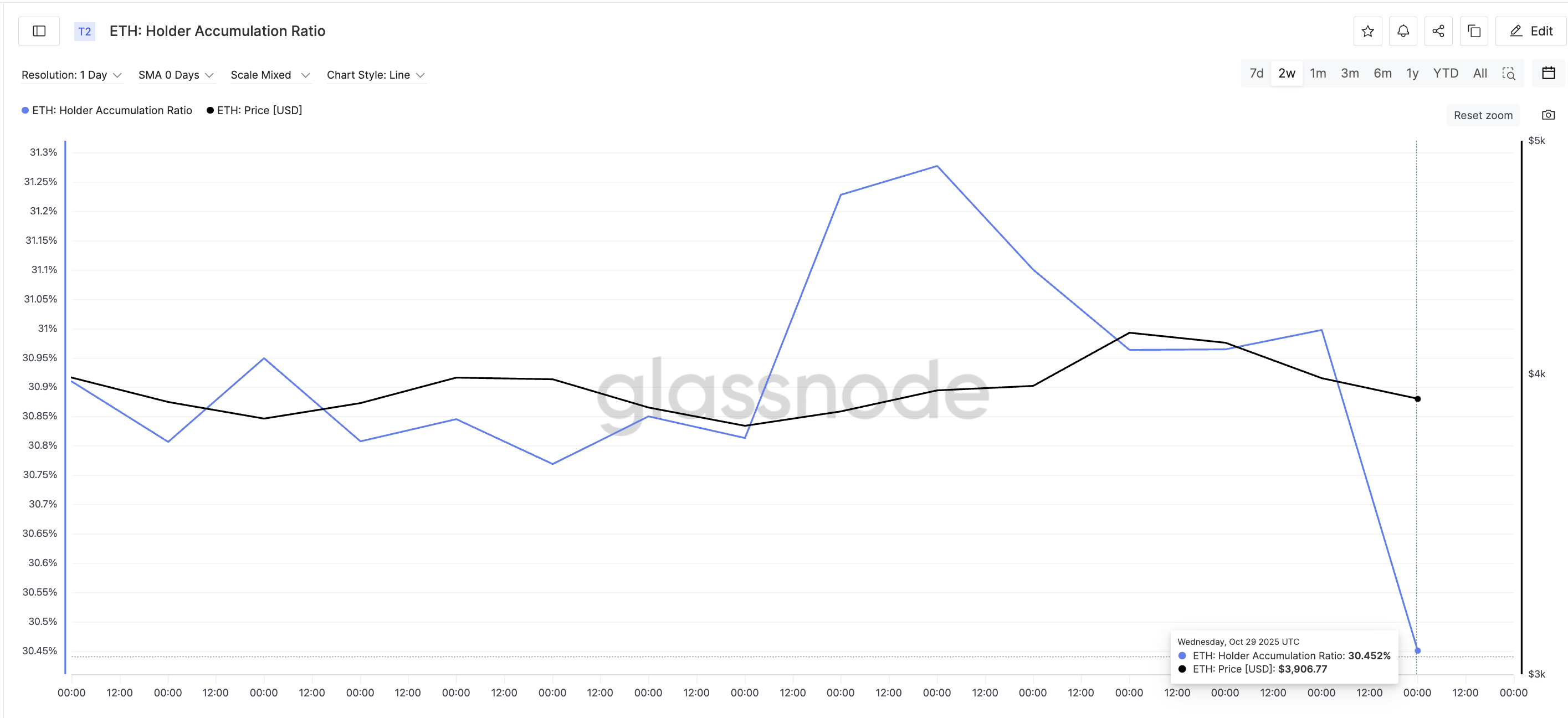 Những điều cần biết về giá Ethereum vào tháng 11 năm 2025