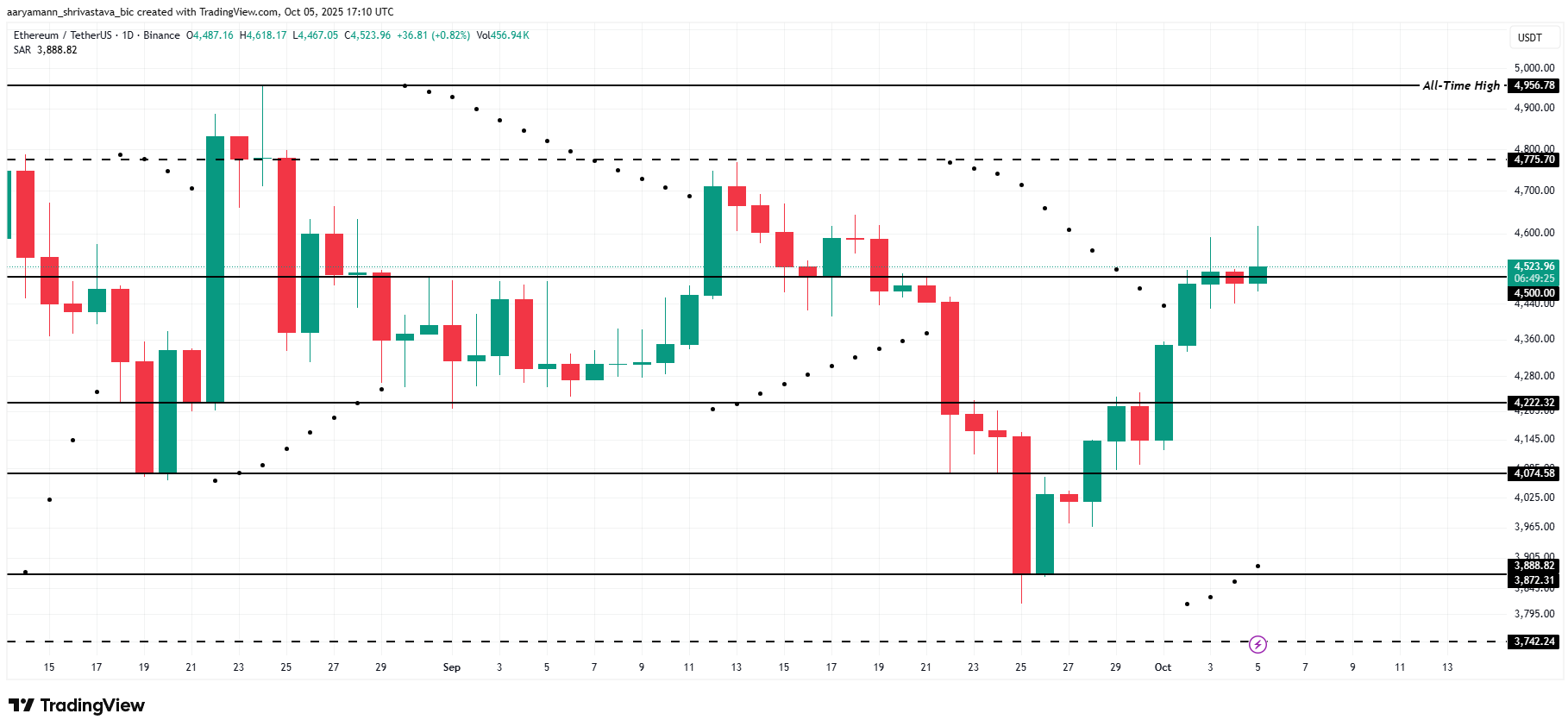Ethereum có thể tiếp bước Bitcoin để đạt ATH không?