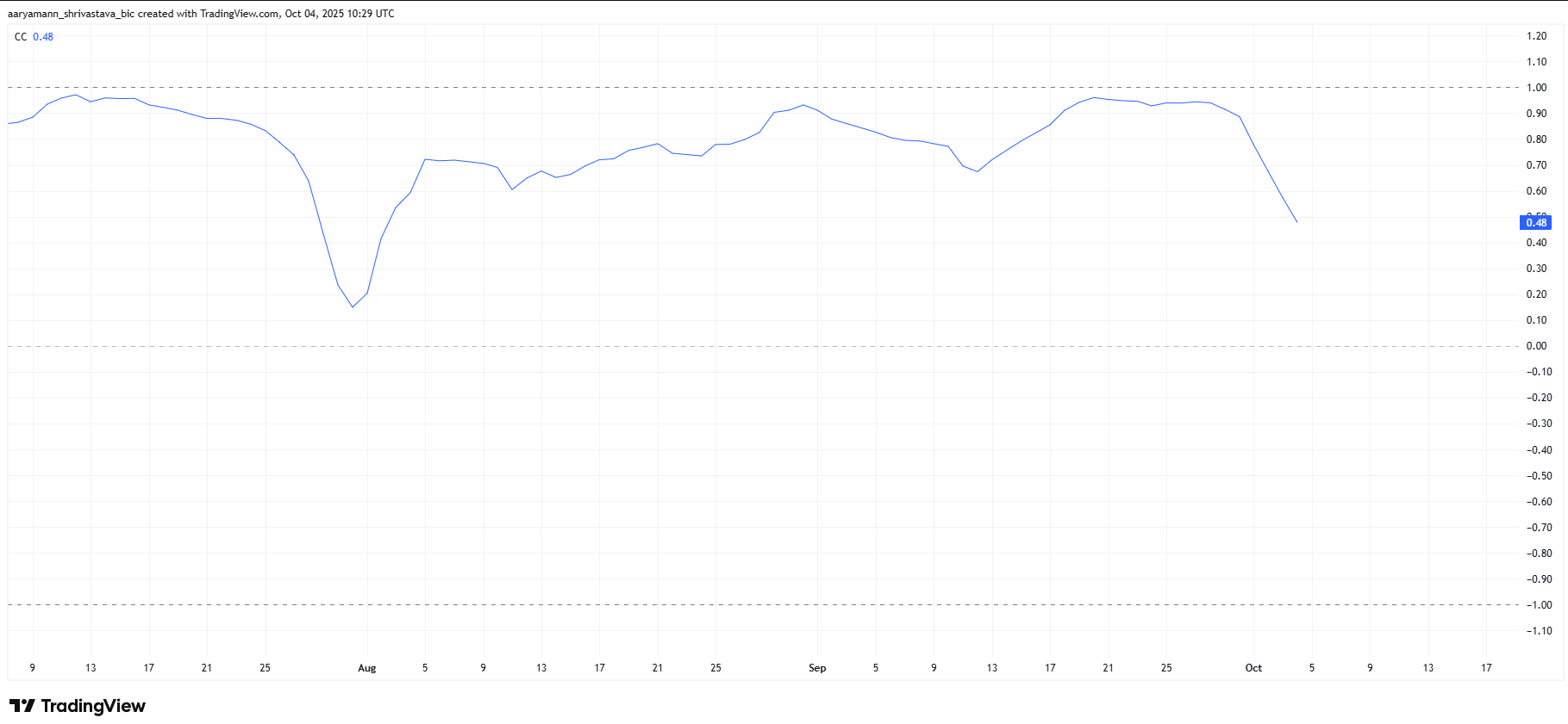 phan-tich-gia-hbar-coinphoton-1 Giá HBAR có thể giảm khi tương quan với Bitcoin chạm mức thấp nhất trong 2 tháng