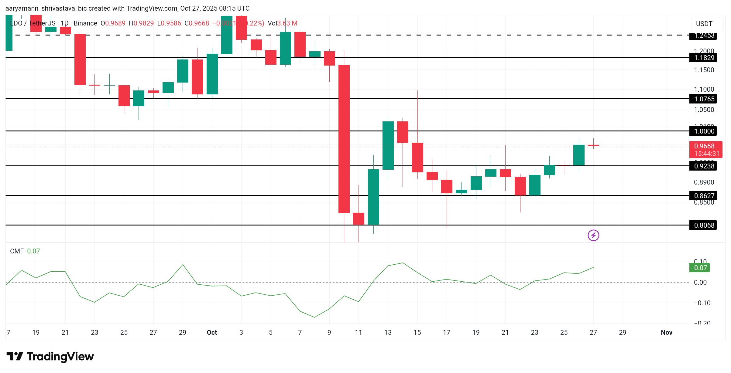 3 altcoin đáng chú ý trong tuần cuối cùng của tháng 10 năm 2025