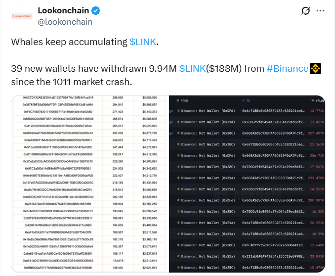 Giá Chainlink phản ứng thế nào khi 188 triệu đô la LINK rời khỏi Binance?
