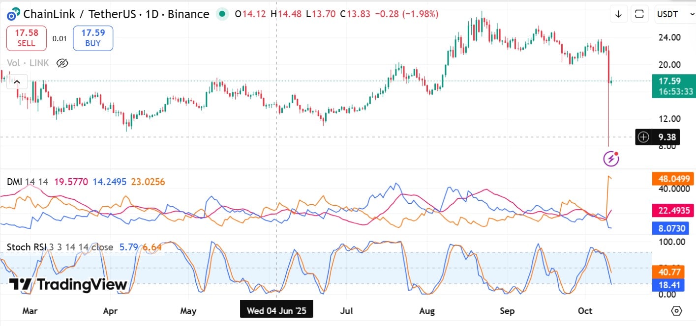 Team Chainlink mở khóa 387 triệu đô la khi giá LINK giảm 21%