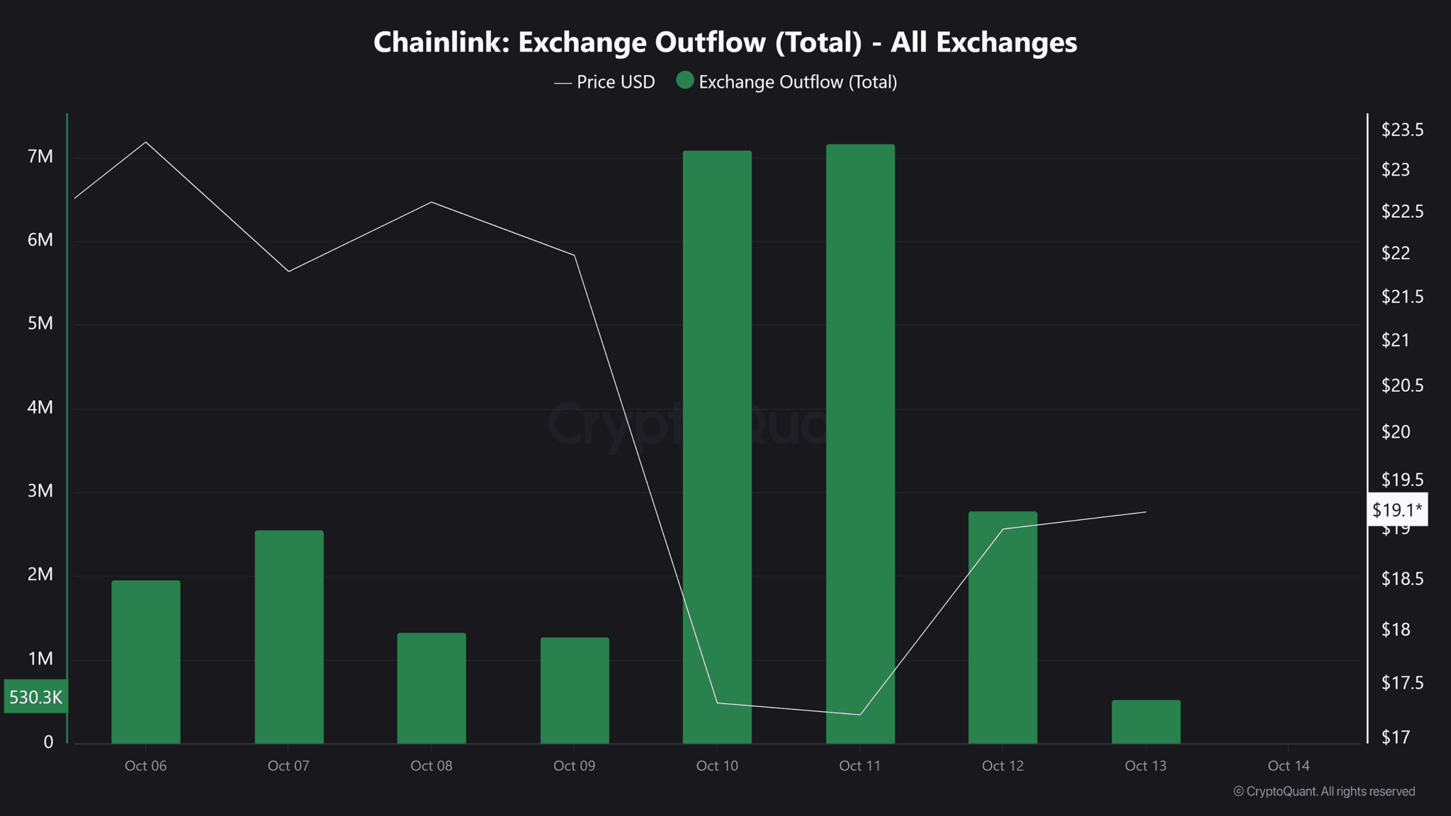Chainlink nhắm mục tiêu là 24 đô la sau khi tăng 5%