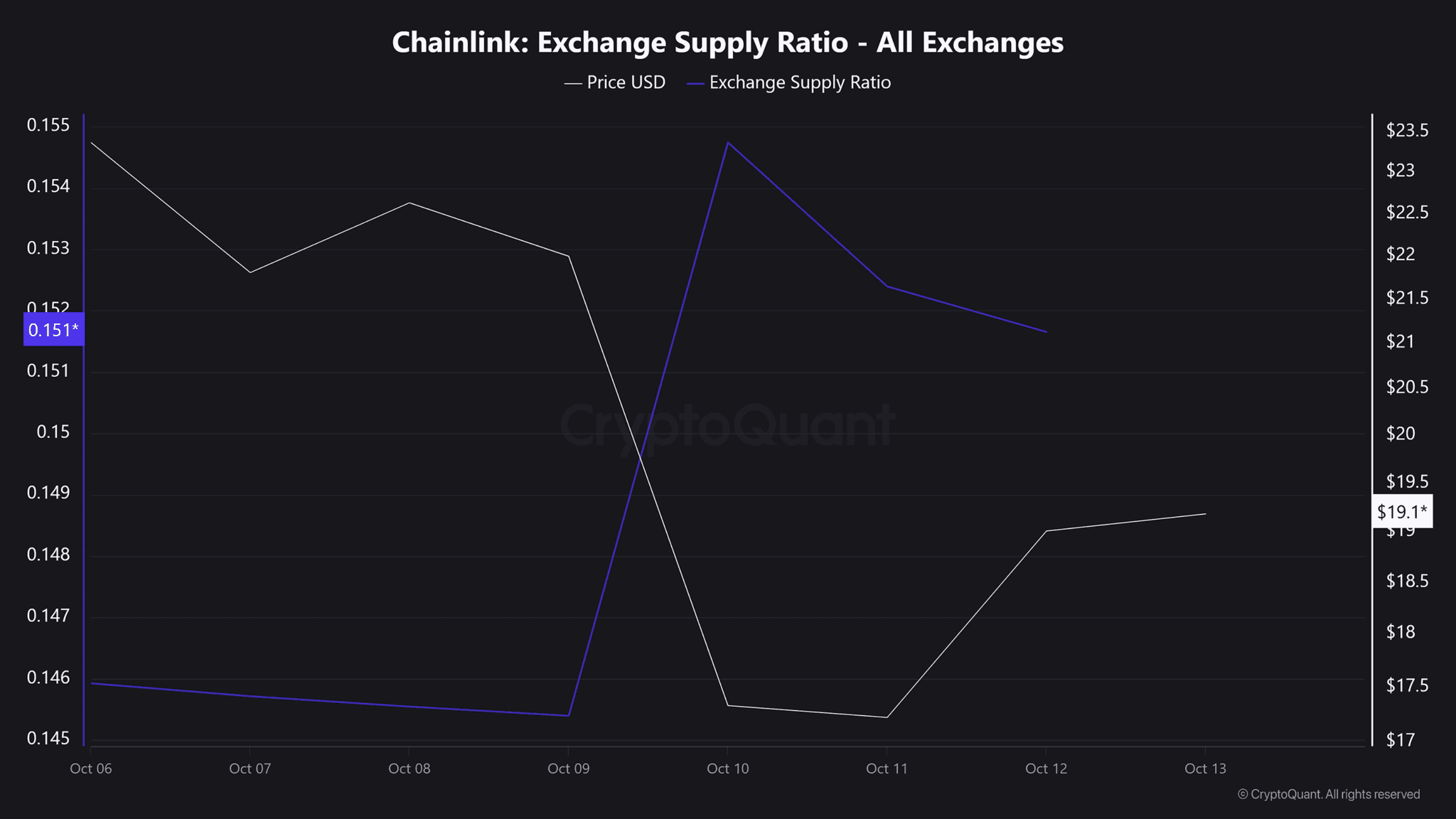 Chainlink nhắm mục tiêu là 24 đô la sau khi tăng 5%