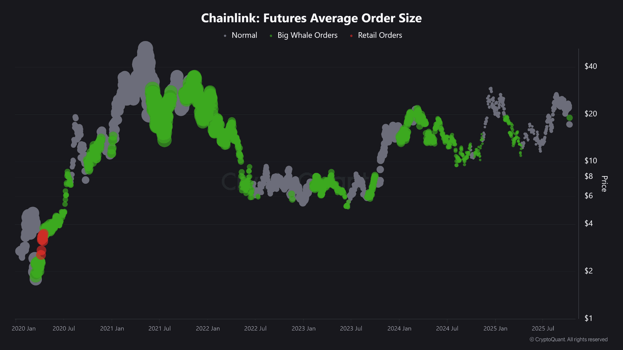 Chainlink nhắm mục tiêu là 24 đô la sau khi tăng 5%