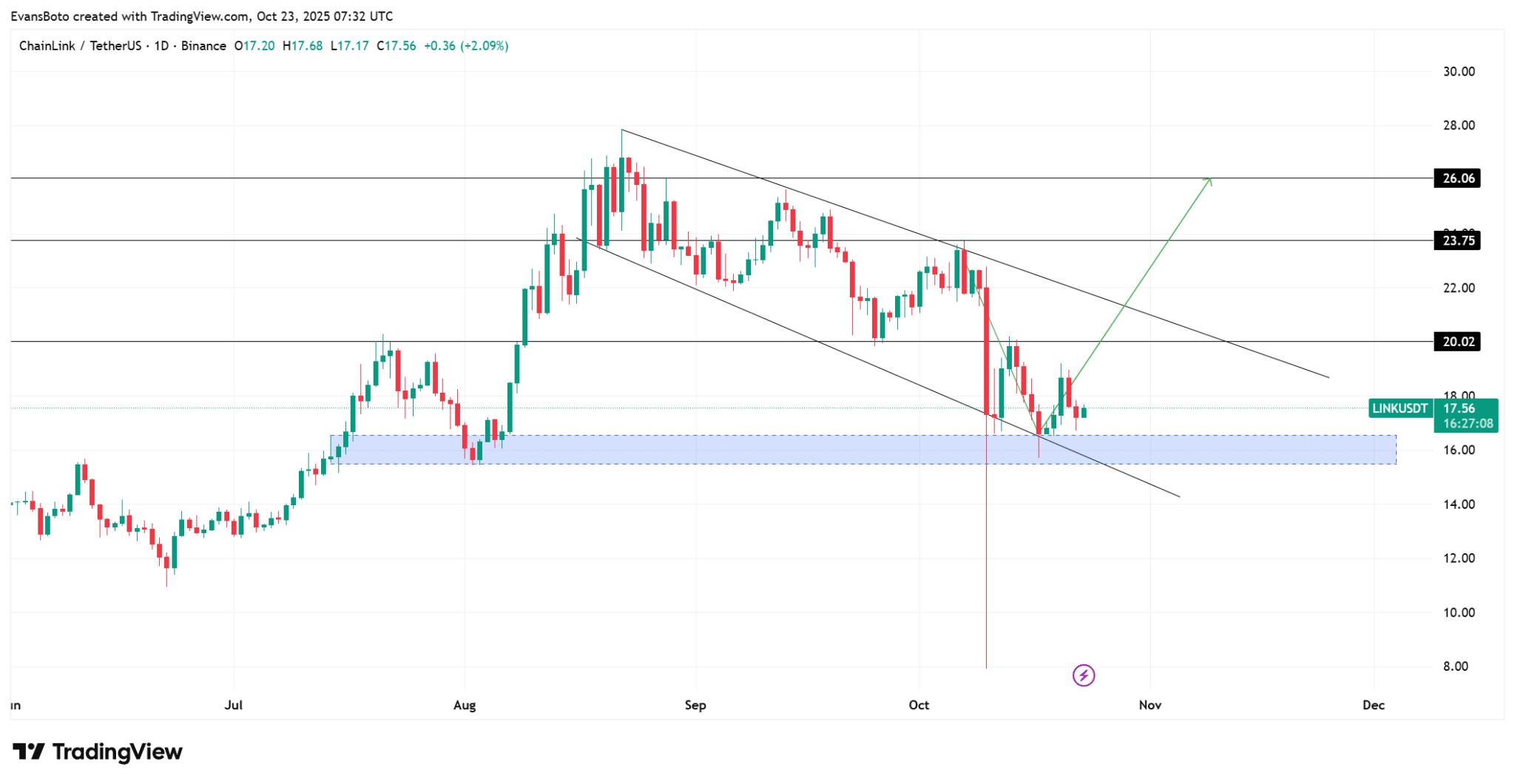 Giá Chainlink có thể vượt qua mốc $26 sau khi cá voi tích lũy 128.000 LINK