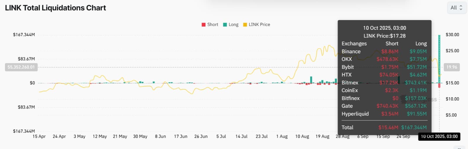 Team Chainlink mở khóa 387 triệu đô la khi giá LINK giảm 21%