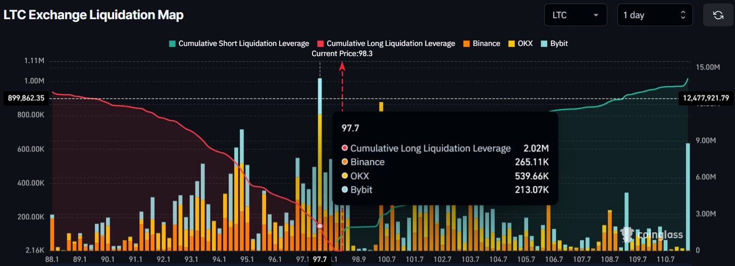 Giá Litecoin có thể xuống 76 đô la sau khi giảm 22% không?