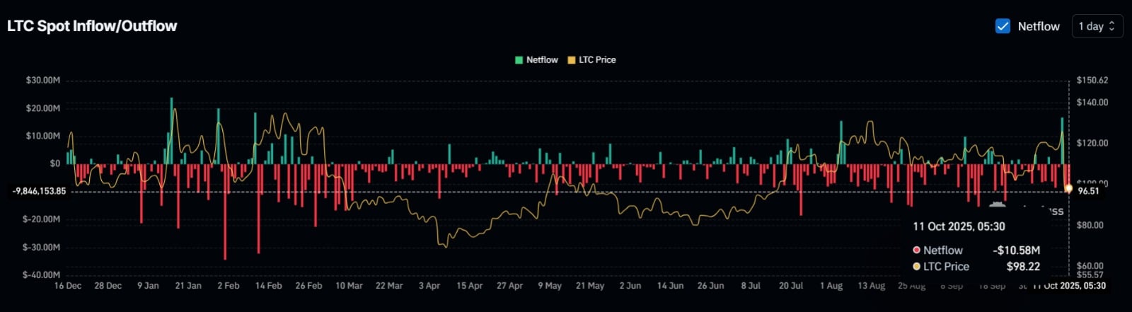 Giá Litecoin có thể xuống 76 đô la sau khi giảm 22% không?