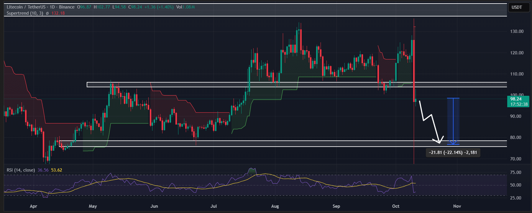 Giá Litecoin có thể xuống 76 đô la sau khi giảm 22% không?