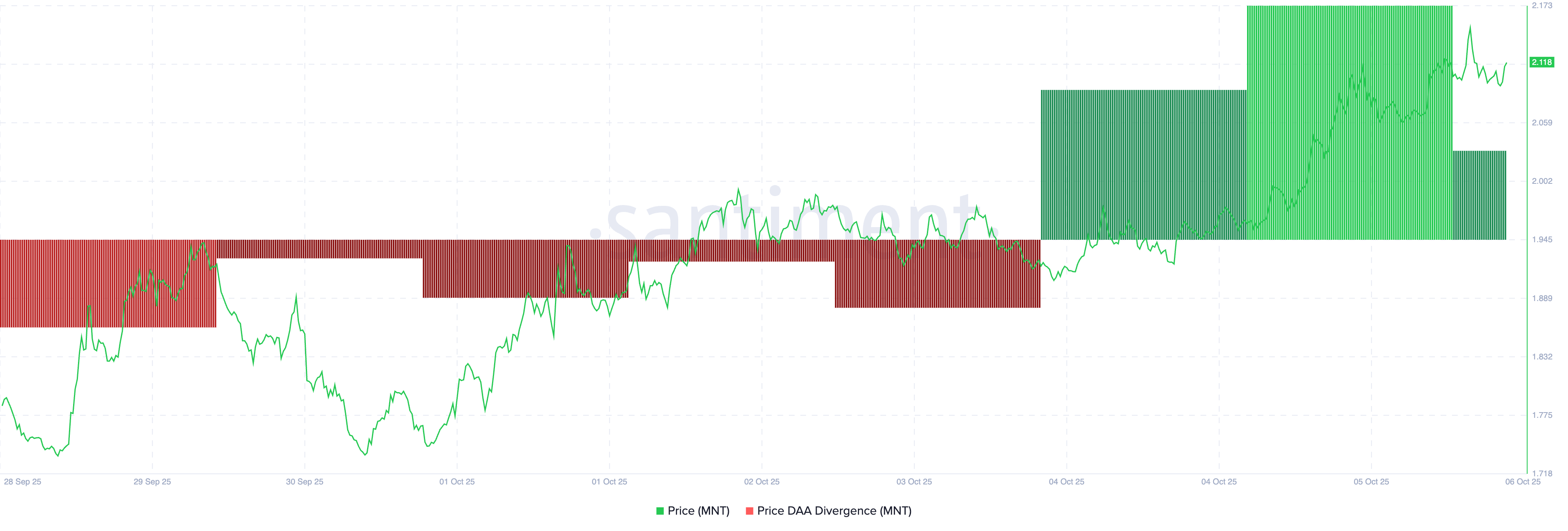 MNT đạt ATH mới khi stablecoin USD1 thúc đẩy tính thanh khoản Mantle Network