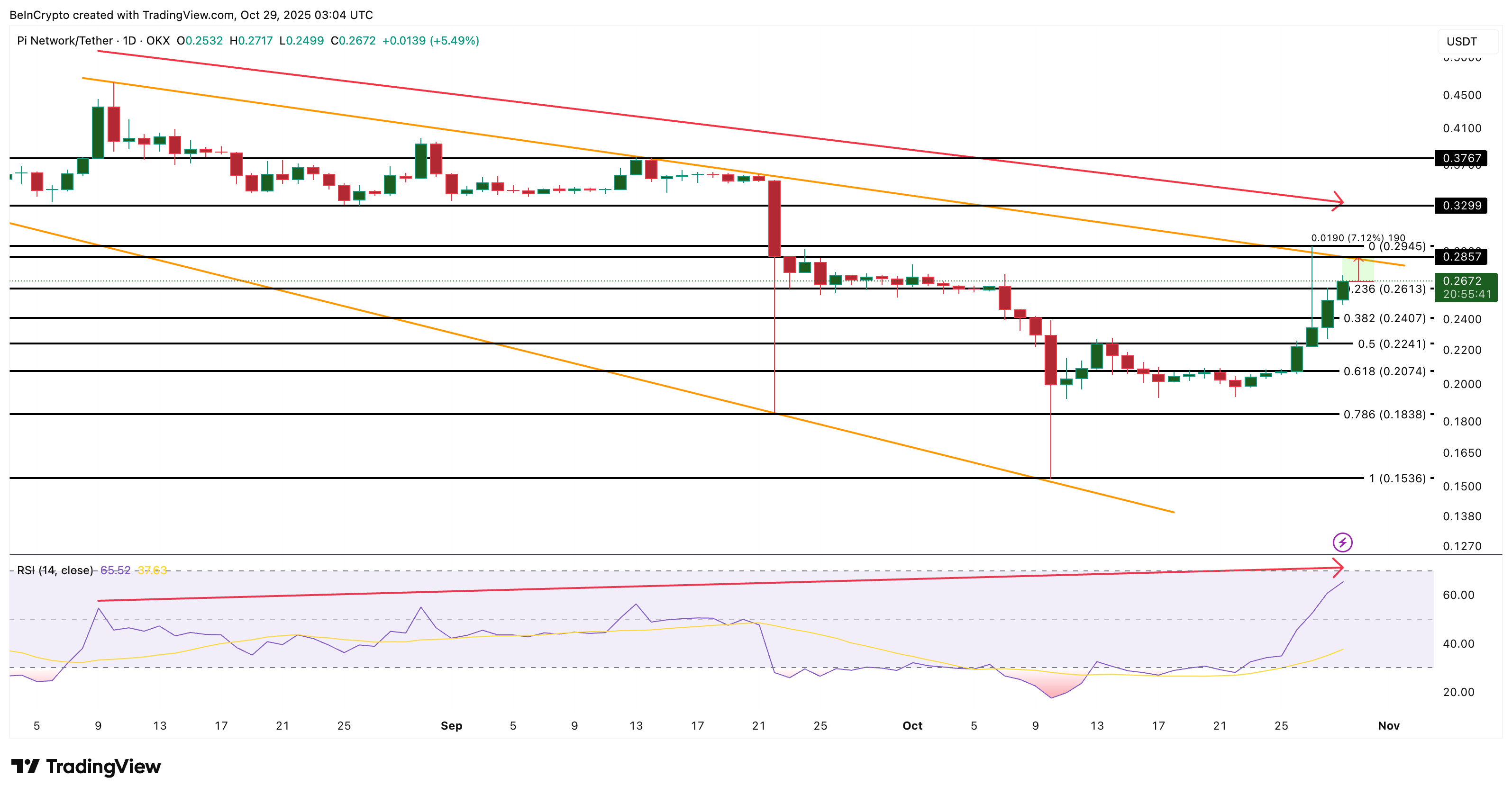 Giá Pi Coin gặp kháng cự 0,29 đô la sau khi tăng 32%