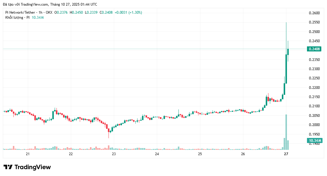 phan-tich-gia-pi-coinphoton-5 Giá Pi Coin tăng 9% sau khi kết thúc giai đoạn củng cố kéo dài 2 tuần